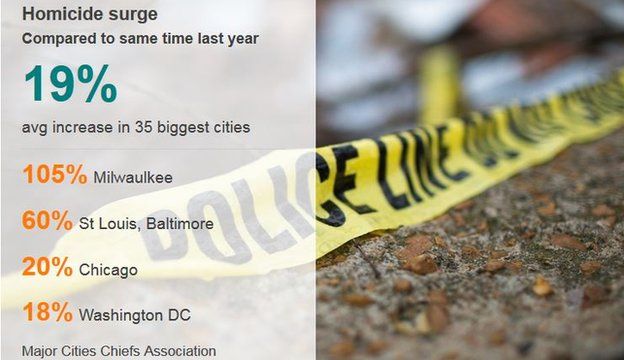 Homicide rates change