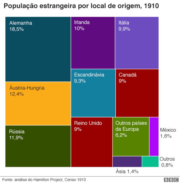 População estrangeira por local de origem, 2010