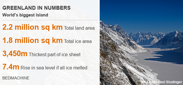 Greenland in numbers