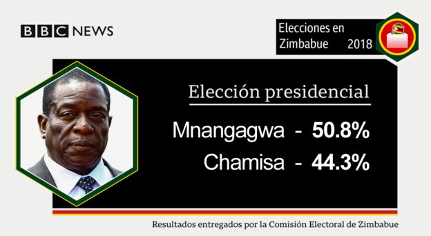 Resultados electorales en Zimbabue