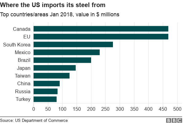 A chart shows the top steel importers to US: Canada, EU, South Korea, Mexico, Brazil, Japan, Taiwan, China, Russia, Turkey