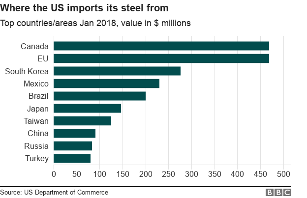 Us Trade With Canada Chart