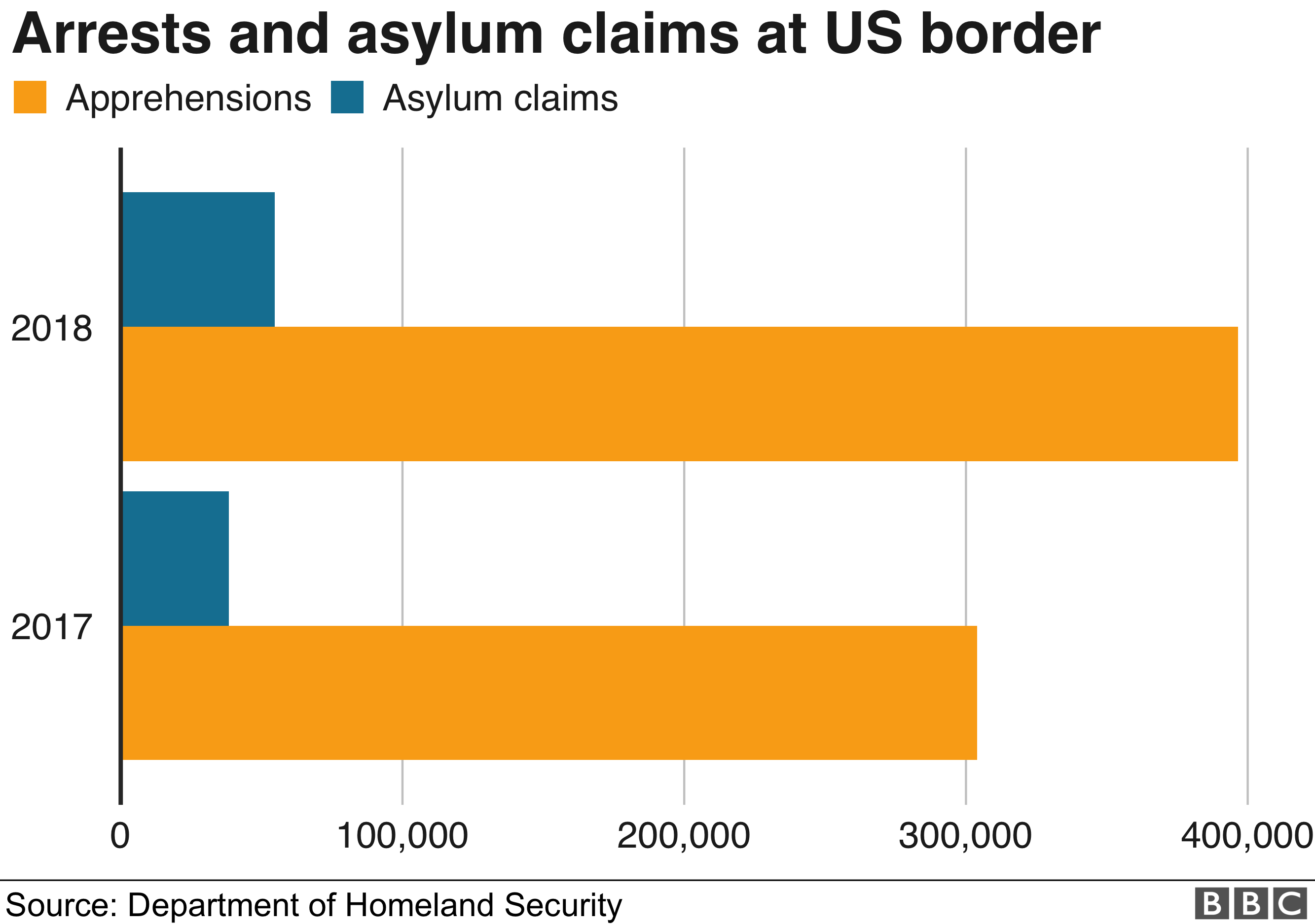Chart showing US border arrests and asylum claims in 2017 and 2018