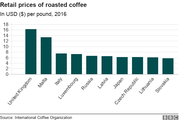 Chart showing top 10 countries ranked by retail prices of roasted coffee, measured by USD per pound in 2016