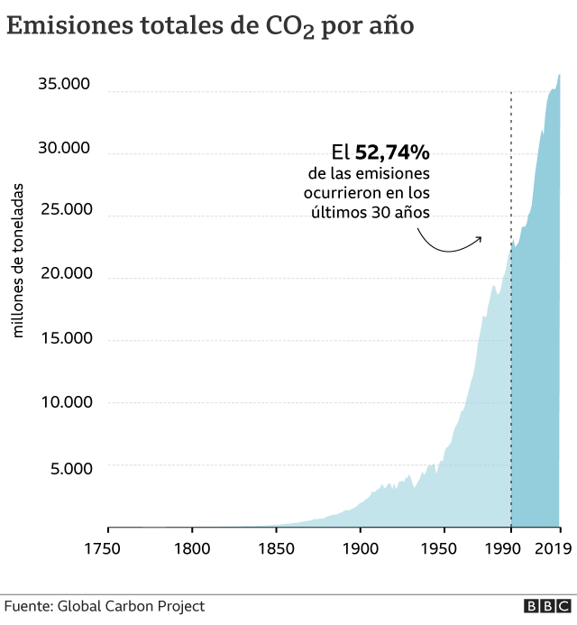 Los Gráficos Que Muestran Que Más Del 50% De Las Emisiones De CO2 ...