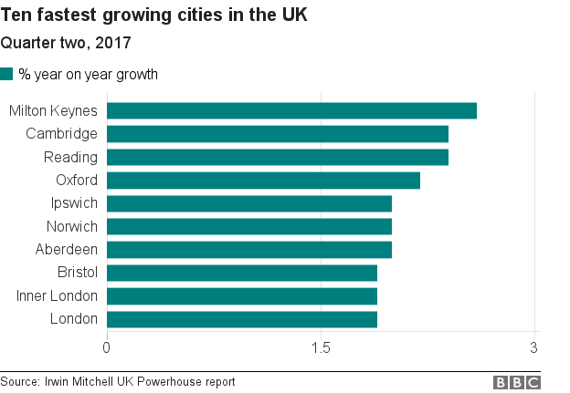 Chart showing 10 fastest growing cities in the UK