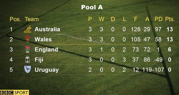 World Cup Pool A