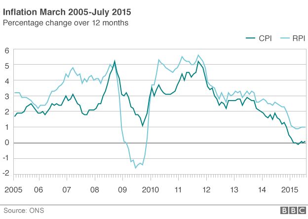 Chart showing UK inflation since 2005
