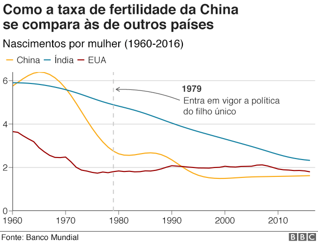 Gráfico com evolução da taxa de fertilidade na China, Índia e EUA