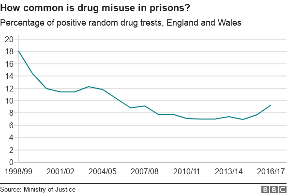 Chart showing percentage of positive drugs tests in prison