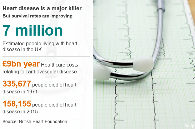 7 million estimated people living with heart disease in UK