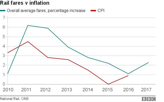 Rail fares versus inflatoin