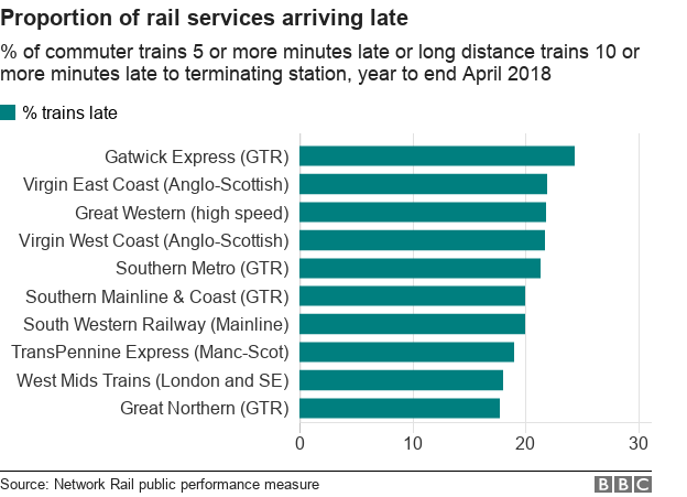 Chart showing worst companies for late-running trains