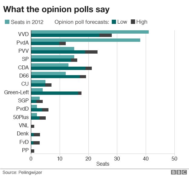 Chart of opinion polls