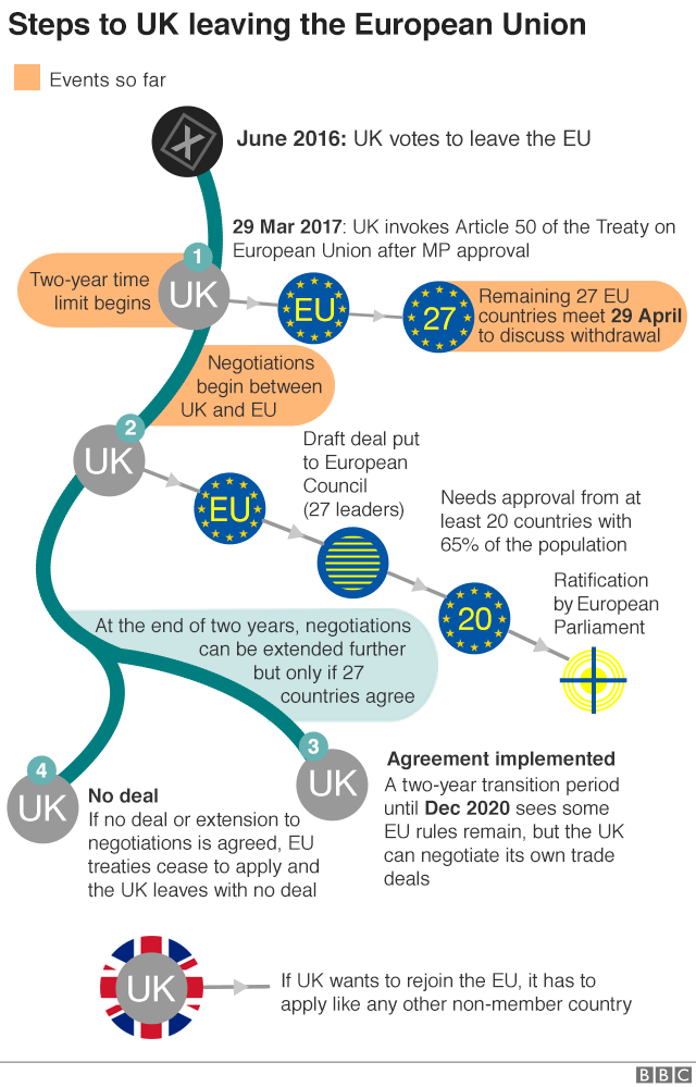 Flowchart showing the steps on the way to the UK's exit from the EU
