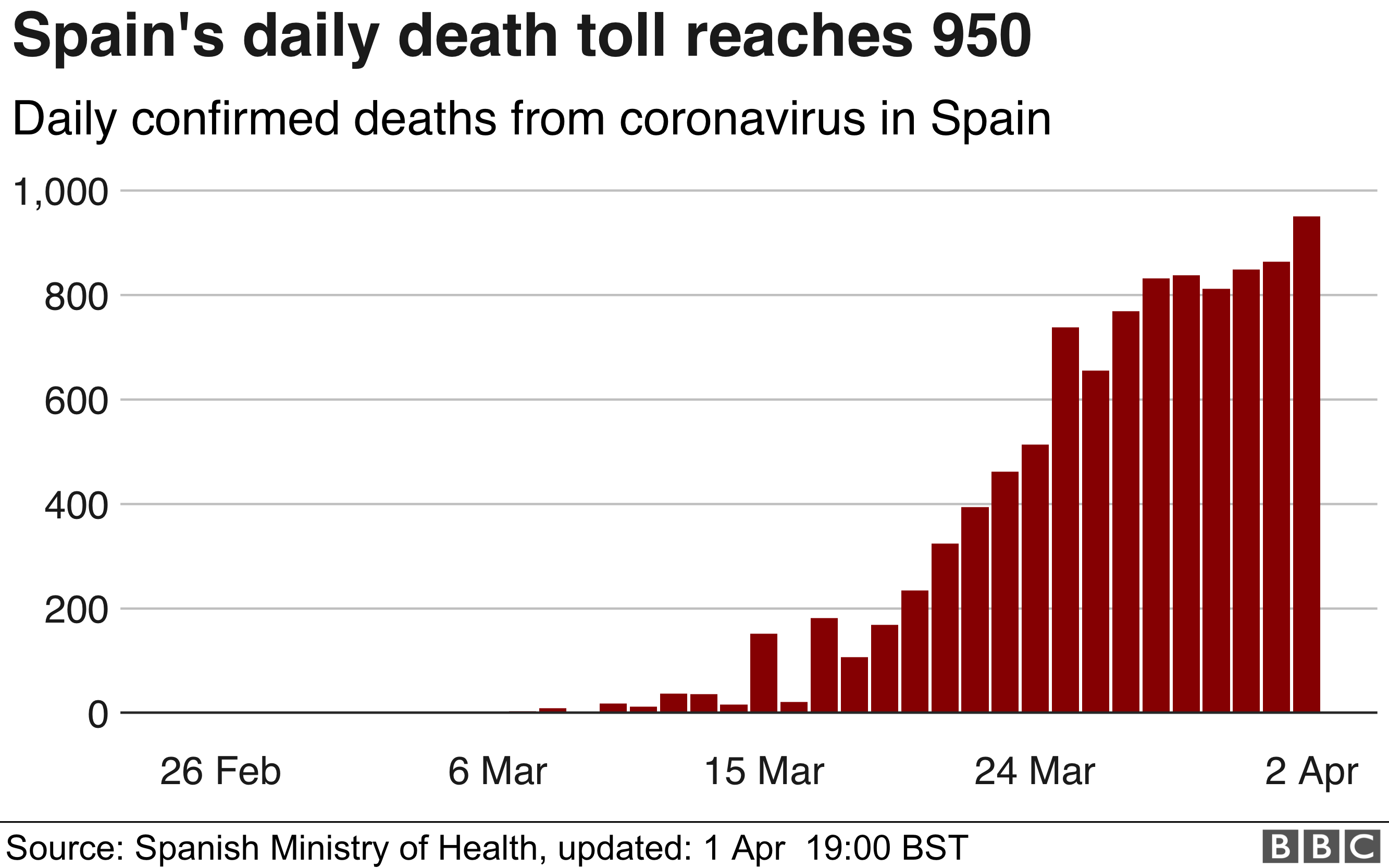 Coronavirus: More than 10,000 lives lost in Spain - BBC News