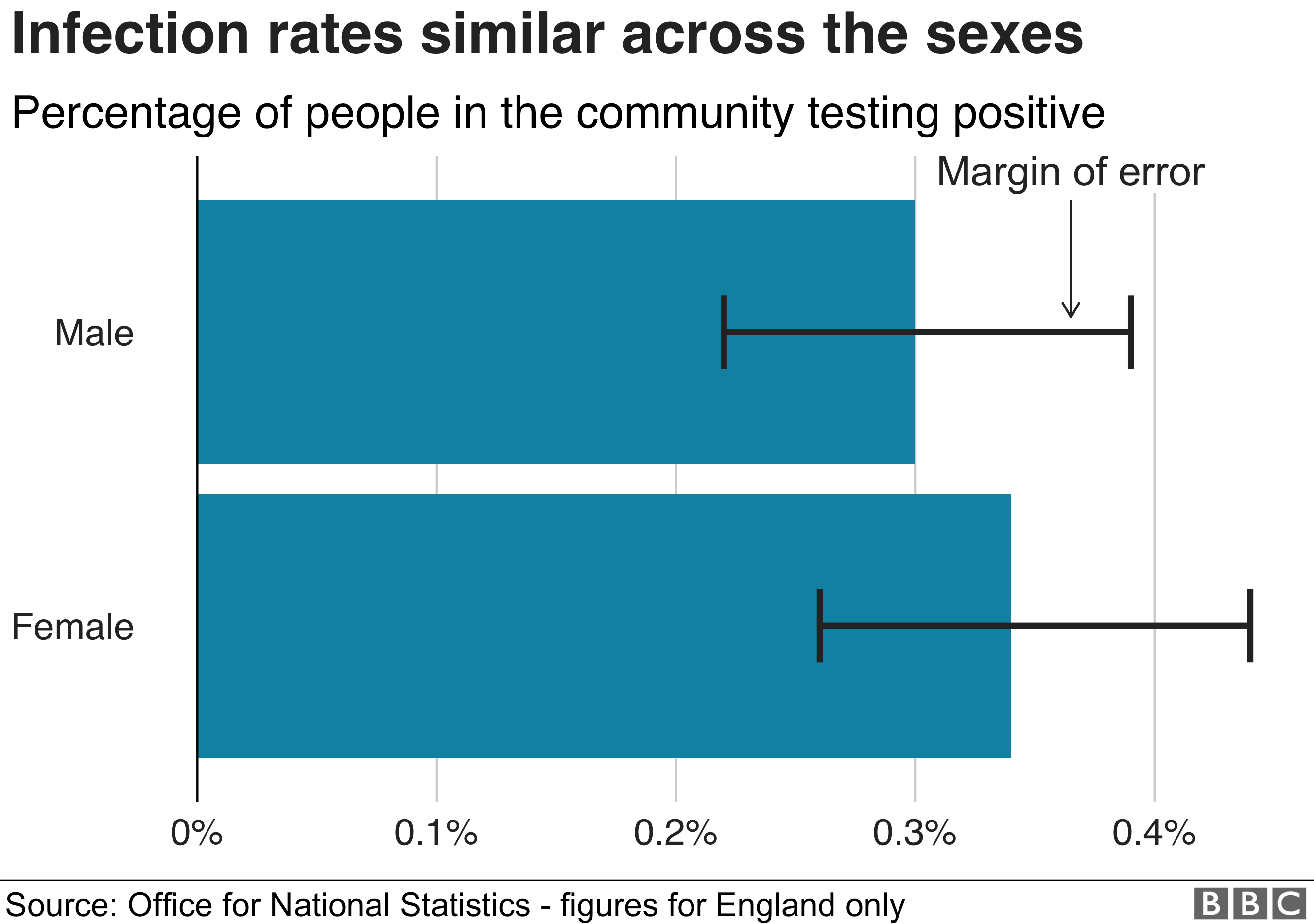 chart showing similar rates of infection between males and females