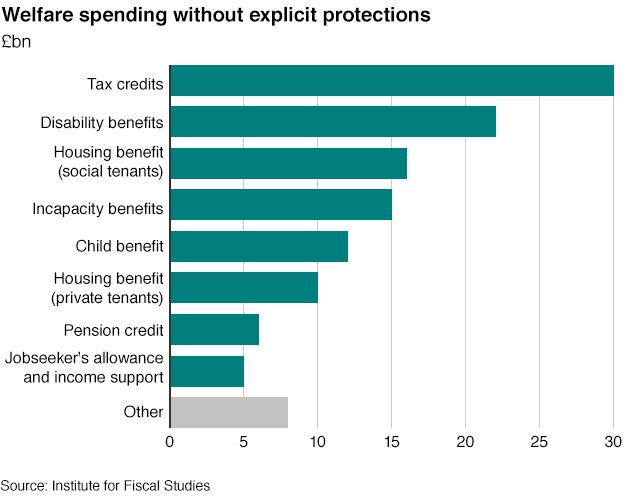 Chart showing areas of unprotected benefits spending