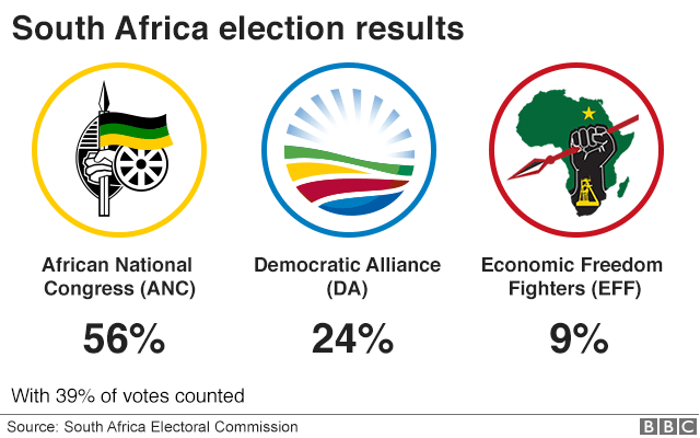 Graphic of elections results