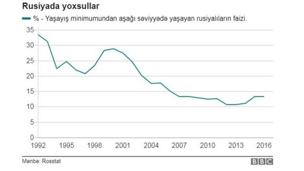 Rusiyada yoxsullar