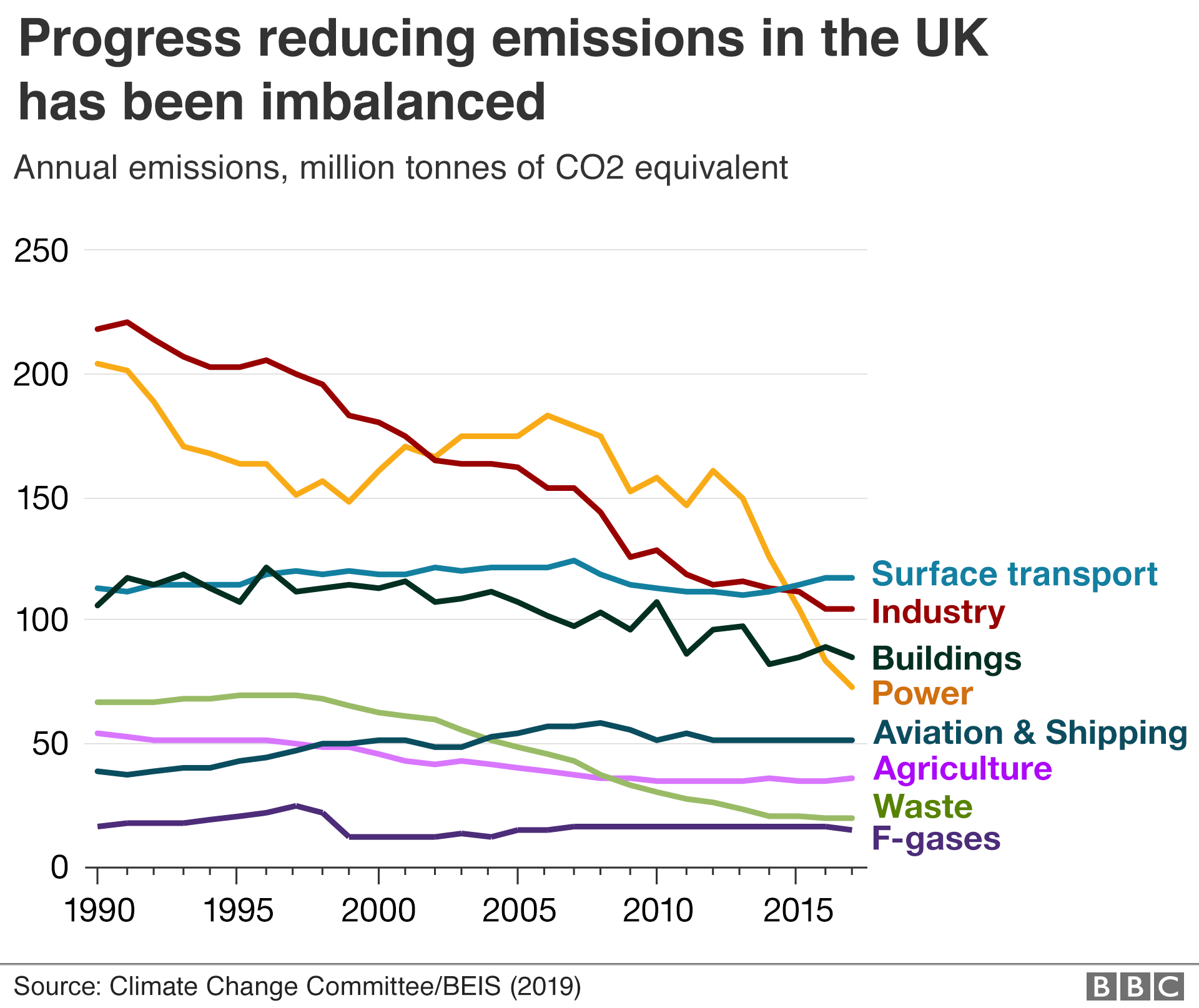 Chart showing progress in reducing emissions across different sectors.
