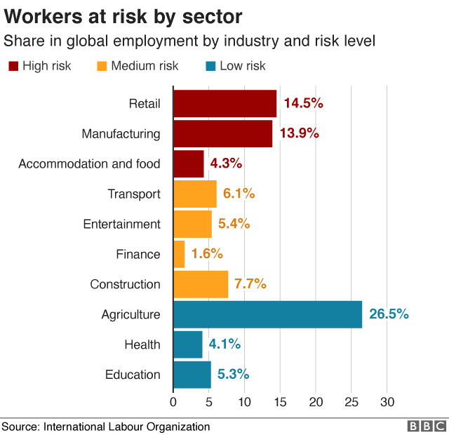 Workers at risk by sector bar chart