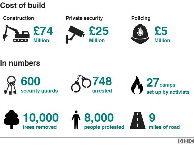 Did The Newbury Bypass Tree Huggers Change Anything Bbc News