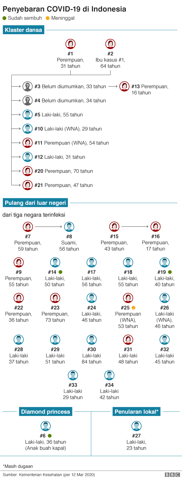 Grafik penyebaran Covid-19 di Indonesia