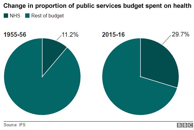 Graph: change in proportion of public services budget spent on health 1955-56 (11.2%) 2015-16 (29.7%)