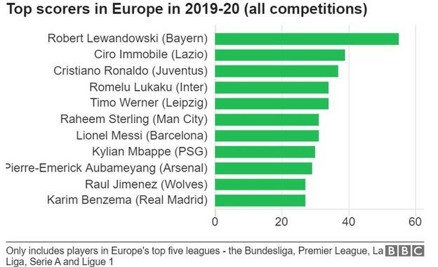 Top scorers in Europe