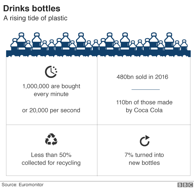viaggiare sostenibile - il ciclo delle bottiglie di plastica