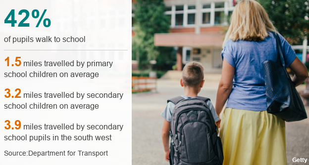 42% of pupils walk to school. primary children on average travel 1.5 miles to school. for secondary school pupils it's 3.2