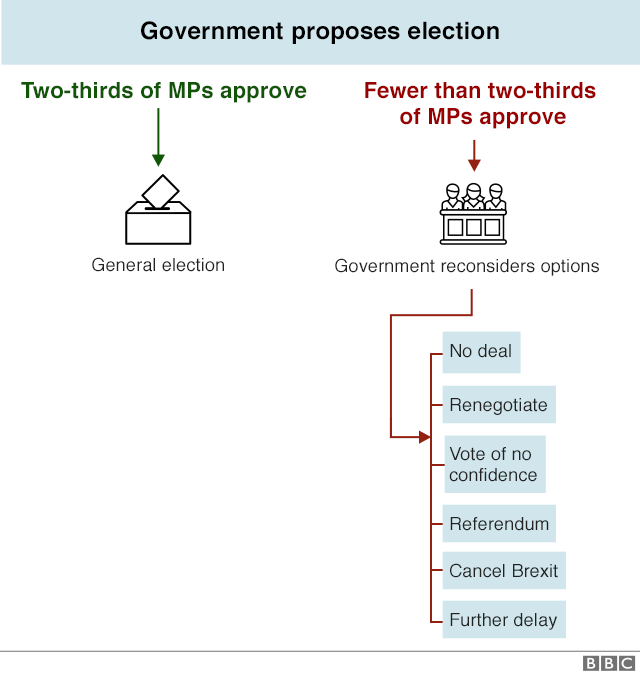 Flowchart explaining process of calling election