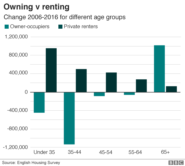 Owning v renting 2006-2016 per age group
