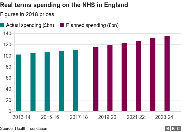 Chart on real terms spending on the NHS in England