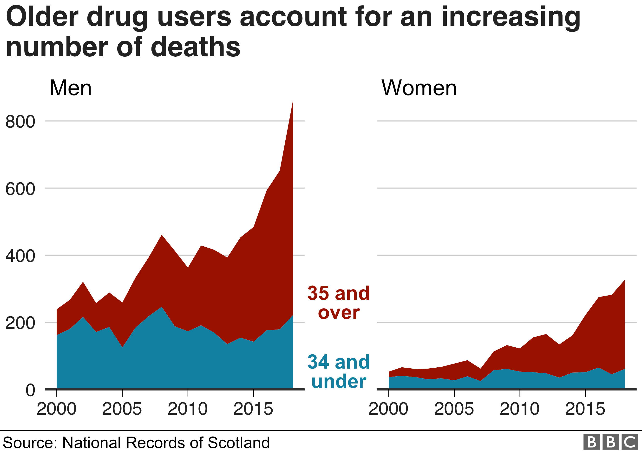A rising proportion of people dying from drugs-related illnesses are aged 35 and over - 'the Trainspotting generation'