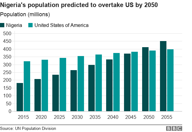 Bar chart showing Nigeria's expected population growth compared with that of the US