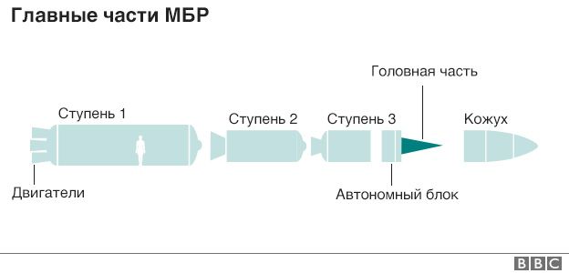 главные части МБР