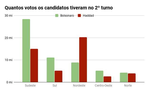 Gráfico de barras mostra quantos votos Bolsonaro e Haddad tiveram em cada região no 2º turno