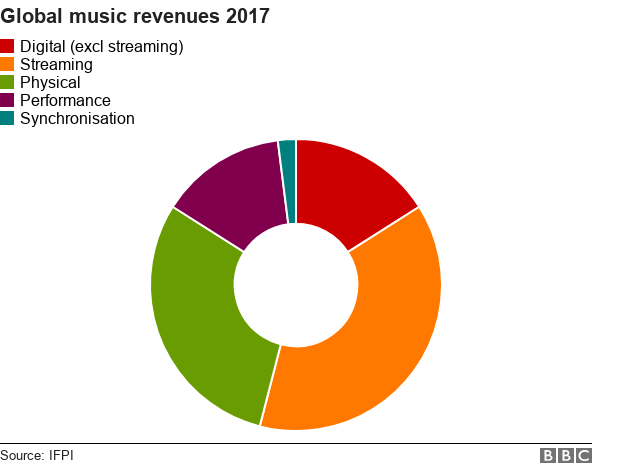 2017 Charts Music