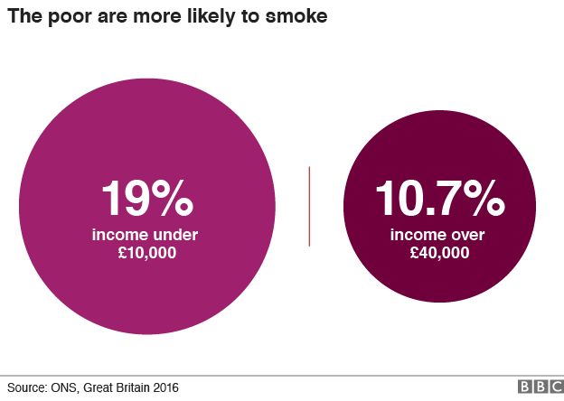 The poor are more likely to smoke - 19% with an income under £10,000; 10.7% with an income over £40,000