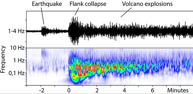 A small earthquake occurs only 2 minutes before the landslide.