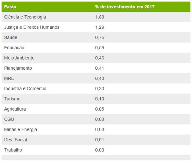 Tabela de ministérios que menos investiram