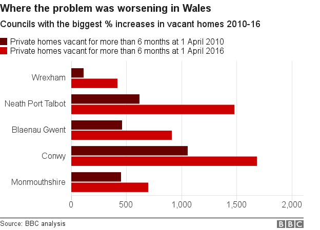 Chart showing areas of Wales seeing the biggest percentage rise in empty homes