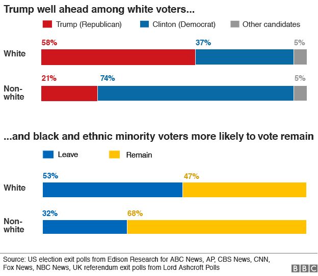 US election 2016: The Trump-Brexit voter revolt - BBC News