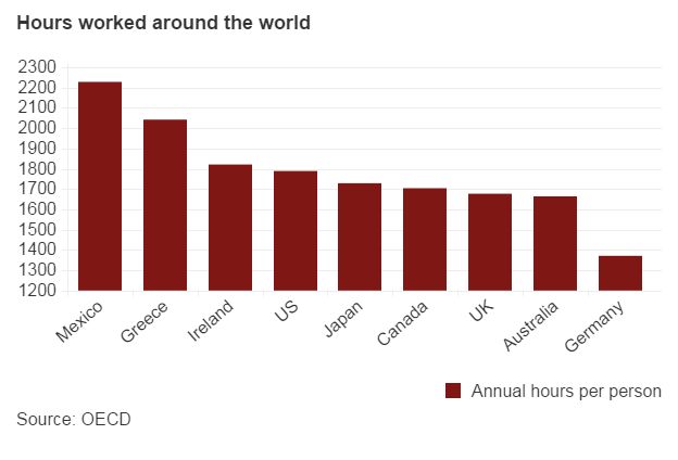 Bar chart showing the amount of hours worked in various countries around the world annually per person - 9 July 2015