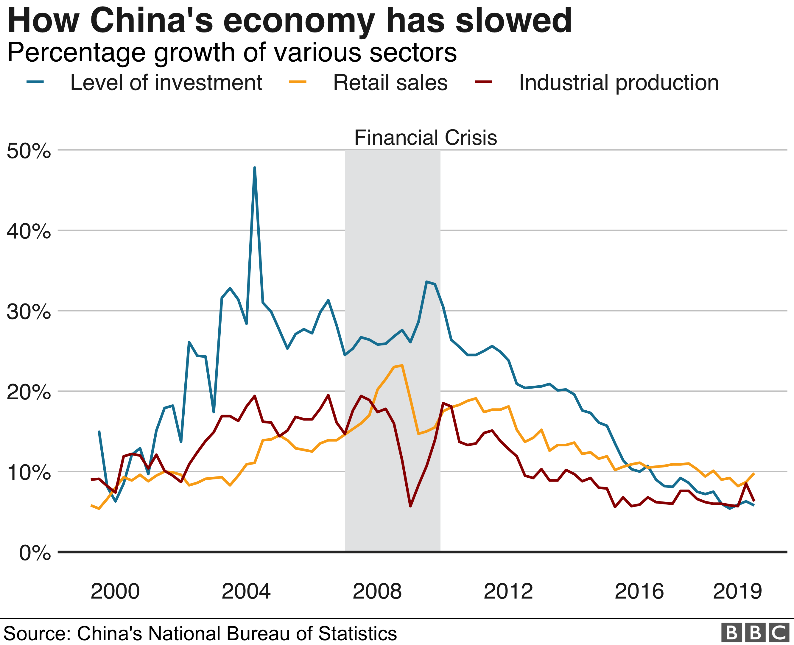 China's economic performance