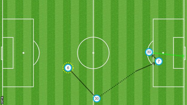How Lionel Messi scored his goal