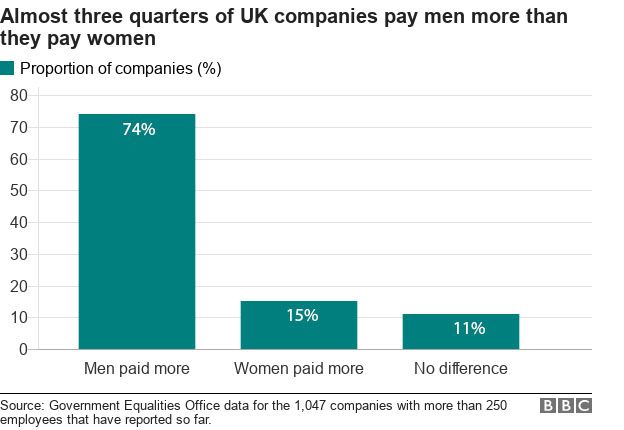 Gender Pay Gap Chart