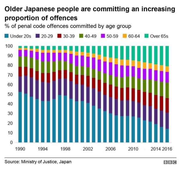 Tỷ lệ người già phạm tội ở Nhật Bản đang gia tăng